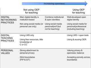 Not using OEP
for teaching
Using OEP
for teaching
DIGITAL
NETWORKING
PRACTICES
Main digital identity is
institution-based
Not using social media (or
personal use only)
Combine institutional
& open identities
Using social media
personal/prof (but
not for teaching)
Well-developed open
digital identity
Using social media for
personal/professional
(including teaching)
DIGITAL
TEACHING
PRACTICES
Using LMS only
Using free resources, little
knowledge of
C or CC
Using LMS + open tools
Using & reusing OER
PERSONAL
VALUES
Strong attachment to
personal privacy
Strict boundaries
(P/P & S/T)
Valuing privacy &
openness; balance
Accepting porosity across
boundaries
increasing openness
 
