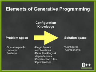 Elements of Generative Programming
Problem space Solution space
Configuration
Knowledge
•Illegal feature
combinations
•Default settings &
dependencies
•Construction rules
•Optimisations
•Configured
Components
•Domain-specific
concepts
•Features
 