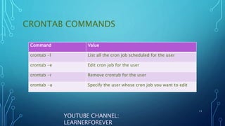 CRONTAB COMMANDS
11
YOUTUBE CHANNEL:
LEARNERFOREVER
Command Value
crontab -l List all the cron job scheduled for the user
crontab -e Edit cron job for the user
crontab -r Remove crontab for the user
crontab -u Specify the user whose cron job you want to edit
 