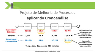 Projeto de Melhoria de Processos
aplicando Cronoanálise
15 P/H 6 P/H 10 P/H 7,5 P/H
Gargalo
Capacidade
Estimada
Tempos 3,2 m 7,5 m 6,3 m 7,6 m
18,8 P/H 8 P/H 9,5 P/H 7,9 P/H
Capacidade
Cronoanálise
Gargalo
Tempo total do processo 24,6 minutos
Cronoanálise aplicada em BPM e Lean Six Sigma
Tempos levantados
diretamente na
execução das
atividades usando a
cronometragem
Capacidade
calculada usando o
método específico
da cronoanálise
 