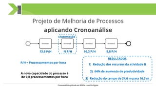 Projeto de Melhoria de Processos
aplicando Cronoanálise
13,6 P/H N P/H 10,3 P/H 9,8 P/H
P/H = Processamentos por hora
Automação
A nova capacidade do processo é
de 9,8 processamentos por hora
RESULTADOS
1) Redução dos recursos da atividade B
2) 64% de aumento de produtividade
3) Redução do tempo de 24,6 m para 16,3 m
Cronoanálise aplicada em BPM e Lean Six Sigma
 