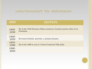 AÑO SUCESOS
1930-
1950
En el año 1942 Francisco Olmos construye el primer puente sobre el río
Guatiquía .
1950-
1970 Se crean lo barrios porvenir y antonio ricaurte.
1970-
1990 En al año 1989 se crea el Centro Comercial Villa Julia
1990-
2010
 