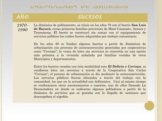 AÑO SUCESOS
1970-
1990
La dinámica de poblamiento, se inicia en los años 70 con el barrio San Luís
de Boyacá, cuyas primeras familias prevenían de Maní Casanare, Arauca y
Tauramena. El barrio se construyó sin contar con el equipamiento de
servicios públicos los cuáles fueron adquiridos por trabajo comunitario.
En los años 80 se fundan algunos barrios a partir de dinámicas de
urbanización con procesos de autoconstrucción generadas por cooperativas
como “Covisan”; la venta de lotes sin servicios se convertía en una opción
más próxima a la vivienda anhelada por familias venidas de otros
Municipios y departamentos.
Entre los barrios creados con ésta modalidad esta El Delirio y Covisan, se
vendieron lotes sin servicios a través de la Cooperativa San Carlos
“Covisan”; el proceso de urbanización se dio mediante la autoconstrucción.
Los servicios públicos fueron obtenidos a través del trabajo con la
comunidad, los que en la actualidad son deficientes. Casi al mismo tiempo
se conformaron otros asentamientos o caseríos, uno de ellos llamado La
Desmotadora en donde se radicaron algunos pobladores a partir de la
dinámica de servicios que se gestaba con la llegada de camiones que
descargaban el algodón.
 