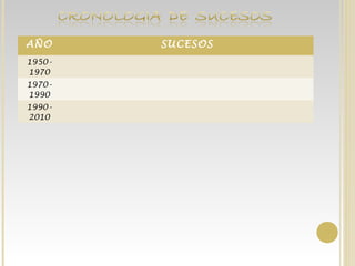 AÑO SUCESOS
1950-
1970
1970-
1990
1990-
2010
 