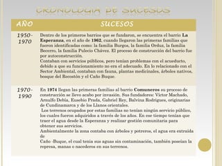 AÑO SUCESOS
1950-
1970
Dentro de los primeros barrios que se fundaron, se encuentra el barrio La
Esperanza, en el año de 1962, cuando llegaron las primeras familias que
fueron identificadas como: la familia Burgos, la familia Orduz, la familia
Becerro, la familia Pulecio Chávez. El proceso de construcción del barrio fue
por autoconstrucción.
Contaban con servicios públicos, pero tenían problemas con el acueducto,
debido a que su funcionamiento no era el adecuado. En lo relacionado con el
Sector Ambiental, contaban con fauna, plantas medicinales, árboles nativos,
bosque del Recostón y el Caño Buque.
1970-
1990
En 1974 llegan las primeras familias al barrio Comuneros su proceso de
construcción se llevo acabo por invasión. Sus fundadores: Víctor Machado,
Arnulfo Debía, Eusebio Prada, Gabriel Rey, Balvina Rodrigues, originarias
de Cundinamarca y de los Llanos orientales.
Los terrenos ocupados por estas familias no tenían ningún servicio público,
los cuales fueron adquiridos a través de los años. En ese tiempo tenían que
traer el agua desde la Esperanza y realizar gestión comunitaria para
obtener sus servicios.
Ambientalmente la zona contaba con árboles y potreros, el agua era extraída
de
Caño -Buque, el cual tenia sus aguas sin contaminación, también poseían la
represa, manas o nacederos en sus terrenos.
 