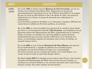 AÑO SUCESOS
1990-
2010
En el año 1997 se fundo el barrio Quintas de San Fernando, uno de sus
dueños era la Señora Cielo Rojas Peña. Adquirieron un terreno de
aproximadamente 6 hectáreas por la vía al Barrio Juan Pablo II, la compra
fue por un valor de 300 millones el día 4 de agosto de 1997, esta deuda la
adquirieron con el banco un grupo de personas que conformaron la
urbanización.
Las 6 hectáreas quedaron divididas en 17 manzanas 3 parques, 299 lotes los
cuales fueron vendidos sin Servicios públicos, ni escritura.
En el año 2001 se vieron invadidos los terrenos de la vereda el amor dando
por inicio a un asentamiento llamado Villa hermosa, sus fundadores son de
diferentes partes del Departamento del Meta, desplazados por la violencia.
Desde sus inicios no contaban con servicios públicos, poseen letrinas.
Ambientalmente por esa zona cruzaba el Rió Ocoa, en lo referente a la
fauna, se encontraban especies de animales como el mico, la chucha, un
pequeño bosque nativo.
En el año 2004 se creo el barrio Remansos de Rosa Blanca este proceso
fue por Urbanización, y subsidio de gobierno las viviendas fueron
entregadas con servicios Públicos de agua, luz y alcantarillado
El recurso natural con que contaba este barrio, era el caño Buque, y en
cuanto al tipo de suelo se apreciaba Bosque Nativo.
EL Barrio León XIII Fue fundado por los señores José Tovar y José Cantor,
oriundos del Departamento del Meta. Este proceso fue por invasión, no
contaban con servicios Públicos y sus recursos naturales eran: Caño buque,
bosques y fauna. Sus calles estaban sin pavimentar.
 