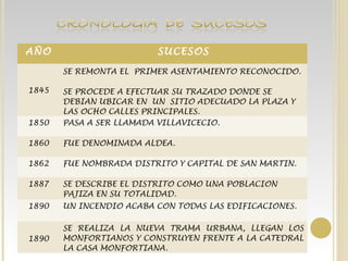 AÑO SUCESOS
1845
SE REMONTA EL PRIMER ASENTAMIENTO RECONOCIDO.
SE PROCEDE A EFECTUAR SU TRAZADO DONDE SE
DEBIAN UBICAR EN UN SITIO ADECUADO LA PLAZA Y
LAS OCHO CALLES PRINCIPALES.
1850 PASA A SER LLAMADA VILLAVICECIO.
1860 FUE DENOMINADA ALDEA.
1862 FUE NOMBRADA DISTRITO Y CAPITAL DE SAN MARTIN.
1887 SE DESCRIBE EL DISTRITO COMO UNA POBLACION
PAJIZA EN SU TOTALIDAD.
1890 UN INCENDIO ACABA CON TODAS LAS EDIFICACIONES.
1890
SE REALIZA LA NUEVA TRAMA URBANA, LLEGAN LOS
MONFORTIANOS Y CONSTRUYEN FRENTE A LA CATEDRAL
LA CASA MONFORTIANA.
 