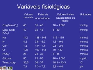 Variáveis fisiológicas
                Valores   Faixa de       Valores limites   Unidades
                normais normalidade     (Quase letais ou
                                             letais )
Oxigênio (O2)   40      35 - 45       10 – 1.000           mmHg
Diox. Carb.     40      35 - 45       5 - 80               mmHg
(CO2)
Na+             142     138 - 146     115 - 175            mmol/L
K+              4,2     3,8 – 5,0     1,5 – 9,0            mmol/L
Ca2+            1,2     1,0 – 1,4     0,5 – 2,0            mmol/L
Cl-             108     103 - 112     70 - 130             mmol/L
HCO3-           28      24 - 32       8 - 45               mmol/L
Glicose         85      75 - 95       20 – 1.500           mg/dL
Temp. corp.     36,5    36 - 37       18,3 – 43,3          o
                                                               C
pH              7,4     7,3 – 7,5     6,9 – 8,0            pH
 