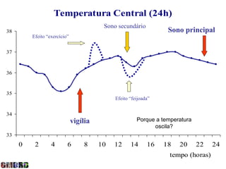 Temperatura Central (24h)
                                         Sono secundário
38                                                                Sono principal
         Efeito “exercício”


37



36



35
                                             Efeito “feijoada”


34
                              vigília                  Porque a temperatura
                                                             oscila?
33
     0    2       4       6       8     10   12     14      16   18   20      22   24
                                                                   tempo (horas)
 