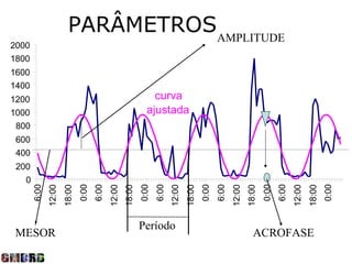 1000
                                                     1200
                                                            1400
                                                                   1600
                                                                          1800
                                                                                 2000




                      200
                            400
                                  600
                                        800




                  0
               6:00




MESOR
              12:00
              18:00
               0:00
               6:00
              12:00
              18:00
               0:00
               6:00




    Período
              12:00
                                                curva
                                              ajustada




              18:00
               0:00
               6:00
              12:00
              18:00
               0:00
                                                                                   PARÂMETROSAMPLITUDE




               6:00
              12:00
ACROFASE




              18:00
               0:00
 