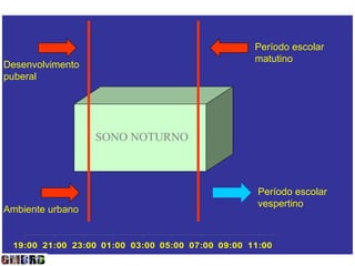 Período escolar
                                                  matutino
Desenvolvimento
puberal




                  SONO NOTURNO



                                                   Período escolar
                                                   vespertino
Ambiente urbano


 19:00 21:00 23:00 01:00 03:00 05:00 07:00 09:00 11:00
 