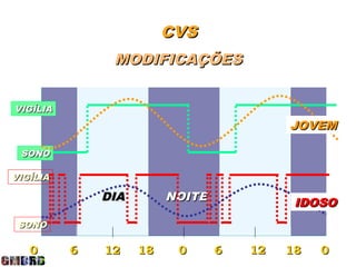 CVS
               MODIFICAÇÕES


VIGÍLIA
                                          JOVEM

 SONO

VIGÍLIA

              DIA        NOITE             IDOSO
 SONO

   0      6   12    18    0      6   12   18   0
 