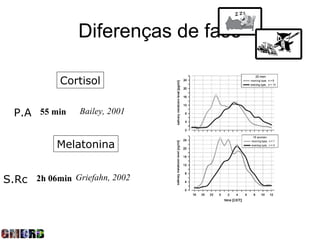 Diferenças de fase

            Cortisol


  P.A 55 min    Bailey, 2001


           Melatonina


S.Rc 2h 06min Griefahn, 2002
 