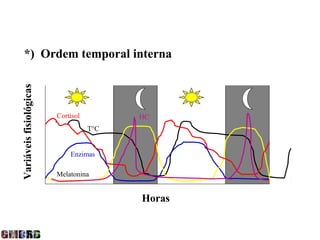 *) Ordem temporal interna
Variáveis fisiológicas




                         Cortisol         HC
                                    T°C


                             Enzimas

                         Melatonina


                                          Horas
 
