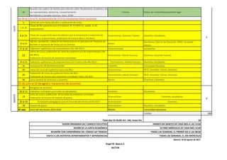 12
Reunión con padres de familia para informe sobre Rendimiento Académico de
sus representados, Asistencia, Comportamiento
Bachillerato y Jornada nocturna. Hora: 19:00
Tutores Padres de Familia/Representante legal
8 Juntas de curso hasta 2do BGU y publicación de notas
2 al 16
Clases de Recuperación para estudiantes de 3ro BGU Ex. Suplet. /o de
mejoramiento
9 al 23 Clases de recuperación para estudiantes que se presentarán a exámenes de
supletorio y mejoramiento, publicación de horario (8vo a 2do BGU)
Vicerrectores, Docentes Tutores Docentes, estudiantes
10 al 23
Ingreso, aprobación, validaciín de información en el aplicativo de Titulación de
Bachiller e impresión de Títulos en los Distritos Rector
Secretarias, Distrito de Educación 19D01 Yacuambi-
Zamora
17 al 19 Exámenes supletorios y de mejoramiento (3er Año BGU) Virecerrectores Estudiantes
22
Juntas de Curso, publicación de notas de supletorio y/o de mejoramienjto (3er
año BGU)
Publicación de horario de exámenes remediales
Vireccertore, Talento Humano Docentes, Docentes Tutores
24 al 26 Exámenes supletorios y de mejoramiento (1er Grado a 2do Año BGU) Vicerrectores, Talento Humano Docentes, estudiantes
26 Incorporación de Bachilleres(16:00) Comisión Comunidad Educativa
29 Juntas de Curso de supletorio hasta 2do BGU Vicerrectores DECE, Docentes Tutores, docentes
29
Publicación de notas de supletorio Hasta 2do BGU
Publicación de horario para examenes remediales Hasta 2do BGU
Vicerrectores, talento Humano DECE, Docentes Tutores, Docentes
30 Junta General de Directivos y Docentes Rector Directivos y docentes
20 Reingreso de docentes
20 al 22 Exámenes remediales para todos los estudiantes Docentes Estudiantes
23
Junta de curso y publicación de las notas de exámenes remediales
Publicación de horario de examen de gracia Vicerrectores Docentes, estudiantes
20 al 30 Actividades pedagógicas para el inicio del año lectivo 2018-2019 Vicerrectores Docentes
28 Examen de gracia Vicerrectores Docentes, estudiantes
02 sept. Inicio del año lectivo 2019-2020 Rector Comunidad educattiva
SUMAN 200
Total días 5% RLOEI Art. 146, inciso 3ro 10
SESIÓN ORDINARIA DEL CONSEJO EJECUTIVO
SESIÓN DE LA JUNTA ACADÉMICA
REUNIÓN CON COMPAÑEROS DEL CÓDIGO del TRABAJO
VISITA A LOS DISTINTOS DEPARTAMENTOS Y DEPENDENCIAS
Zamora, 16 de agosto de 2017
PRIMER DÍA MARTES DE CADA MES A LAS 14:00
ÚLTIMO MIÉRCOLES DE CADA MES 14:00
TODAS LAS SEMANAS, EL PRIMER DÍA A LAS 08:00
TODAS LAS SEMANAS, EL DÍA MIÉRCOLES
Ángel M. Abarca Z.
RECTOR
JULIO
5
del 06 de julio al 01 de septiembre de 2019 los estudiantes tienen vacaciones
31 de julio al 19 de agosto: Vacaciones de docentes
AGOSTO
0
 