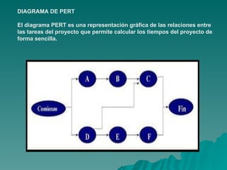 DIAGRAMA DE PERT  El diagrama PERT es una representación gráfica de las relaciones entre las tareas del proyecto que permite calcular los tiempos del proyecto de forma sencilla. 