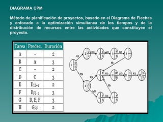 DIAGRAMA CPM Método de planificación de proyectos, basado en el Diagrama de Flechas y enfocado a la optimización simultanea de los tiempos y de la distribución de recursos entre las actividades que constituyen el proyecto. 