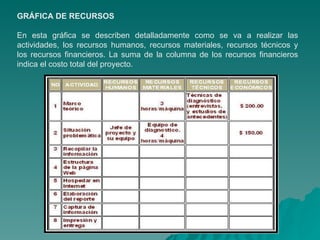 GRÁFICA DE RECURSOS  En esta gráfica se describen detalladamente como se va a realizar las actividades, los recursos humanos, recursos materiales, recursos técnicos y los recursos financieros. La suma de la columna de los recursos financieros indica el costo total del proyecto. 