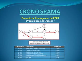 Exemplo de Cronograma de PERT
         Programação de viagens :




                B-E-F: CAMINHO CRÍTICO: DEMORARÁ
                 MAIS TEMPO PARA SER EXECUTADA

ATIVIDADE   DESCRIÇÃO                              DURAÇÃO
  A (1-2)   MONTAR O PLANO DE VIAGEM                2 DIAS
  B (1-3)   TIRAR O PASSAPORTE                      5 DIAS
  C (2-4)   RESERVAR OS HOTÉIS                      4 DIAS
  D (2-6)   COMPRAR AS PASSAGENS                    1 DIAS
  E (3-5)   OBTER OS VISTOS DE ENTRADA              3 DIAS
  F (6-7)   VIAJAR                                   1 DIA
 