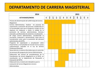 DEPARTAMENTO DE CARRERA MAGISTERIAL
2014 2015
ACTIVIDADES/MESES
JUL
AGO
SEPT
OCT
NOV
DIC
ENE
FEB
MAR
ABR
MAY
JUN
JUL
Proceso de dictaminación de la XXIII etapa de Carrera
Magisterial
Carrera Administrativa.- Analizar los procesos de
capacitación y evaluación del personal, establecidos en
la normatividad, para que el programa cumpla con los
objetivos de coadyuvar a elevar la calidad de la
prestación de servicios administrativos, técnicos,
manuales y profesionales de asistencia a la educación.
XII etapa carrera administrativa, considerando la
inscripción, evaluación y dictaminación, tanto para la
incorporación como para la promoción del personal
administrativo del SETEL
Programa de capacitación y actualización sobre
lineamientos y normatividad (en función de los nuevos
ordenamientos indicados en la Ley de Servicio
Profesional Docente)
Desarrollo de un sistema informático para el control de
los procesos del programa de Carrera Administrativa.
Elaboración del manual de procedimientos de la
Coordinación de Carrera Magisterial en el SETEL, en
coordinación con la Subdirección de Planeación y
Evaluación del SETEL
Elaboración de un sistema de indicadores para la
evaluación de Carrera Magisterial y Carrera
Administrativa.
 