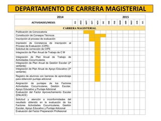DEPARTAMENTO DE CARRERA MAGISTERIAL
2014 2015
ACTIVIDADES/MESES
JUL
AGO
SEPT
OCT
NOV
DIC
ENE
FEB
MAR
ABR
MAY
JUN
JUL
CARRERA MAGISTERIAL
Publicación de Convocatoria
Constitución de Consejos Técnicos
Inscripción al proceso de evaluación
Impresión de Constancia de Inscripción al
Proceso de Evaluación (CIPE)
Solicitud de corrección de CIPE
Integración de Plan Anual de Trabajo de C M
Integración de Plan Anual de Trabajo de
Actividades Cocurriculares
Integración de Plan Anual de Gestión Escolar (2ª
vertiente)
Integración de Plan Anual de Apoyo Educativo (3ª
vertiente)
Registro de alumnos con barreras de aprendizaje
para obtención puntaje adicional
Asignación de puntajes de los Factores
Actividades Cocurriculares, Gestión Escolar,
Apoyo Educativo y Puntaje Adicional
Evaluación del Factor Aprovechamiento Escolar
(ENLACE)
Solicitud y atención a inconformidades del
resultado obtenido en la evaluación de los
Factores Actividades Cocurriculares, Gestión
Escolar, Apoyo Educativo y Puntaje Adicional
Evaluación del Factor Preparación Profesional
 