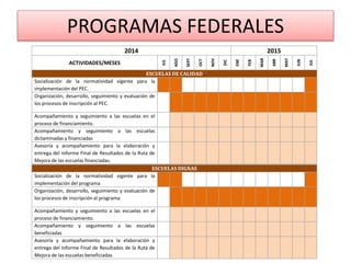 PROGRAMAS FEDERALES
2014 2015
ACTIVIDADES/MESES
JUL
AGO
SEPT
OCT
NOV
DIC
ENE
FEB
MAR
ABR
MAY
JUN
JUL
ESCUELAS DE CALIDAD
Socialización de la normatividad vigente para la
implementación del PEC.
Organización, desarrollo, seguimiento y evaluación de
los procesos de inscripción al PEC.
Acompañamiento y seguimiento a las escuelas en el
proceso de financiamiento.
Acompañamiento y seguimiento a las escuelas
dictaminadas y financiadas
Asesoría y acompañamiento para la elaboración y
entrega del Informe Final de Resultados de la Ruta de
Mejora de las escuelas financiadas.
ESCUELAS DIGNAS
Socialización de la normatividad vigente para la
implementación del programa
Organización, desarrollo, seguimiento y evaluación de
los procesos de inscripción al programa
Acompañamiento y seguimiento a las escuelas en el
proceso de financiamiento.
Acompañamiento y seguimiento a las escuelas
beneficiadas
Asesoría y acompañamiento para la elaboración y
entrega del Informe Final de Resultados de la Ruta de
Mejora de las escuelas beneficiadas
 