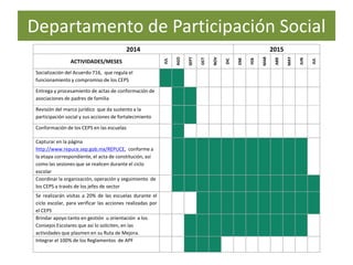 Departamento de Participación Social
2014 2015
ACTIVIDADES/MESES
JUL
AGO
SEPT
OCT
NOV
DIC
ENE
FEB
MAR
ABR
MAY
JUN
JUL
Socialización del Acuerdo 716, que regula el
funcionamiento y compromiso de los CEPS
Entrega y procesamiento de actas de conformación de
asociaciones de padres de familia
Revisión del marco jurídico que da sustento a la
participación social y sus acciones de fortalecimiento
Conformación de los CEPS en las escuelas
Capturar en la página
http://www.repuce.sep.gob.mx/REPUCE, conforme a
la etapa correspondiente, el acta de constitución, así
como las sesiones que se realicen durante el ciclo
escolar
Coordinar la organización, operación y seguimiento de
los CEPS a través de los jefes de sector
Se realizarán visitas a 20% de las escuelas durante el
ciclo escolar, para verificar las acciones realizadas por
el CEPS
Brindar apoyo tanto en gestión u orientación a los
Consejos Escolares que así lo soliciten, en las
actividades que plasmen en su Ruta de Mejora.
Integrar el 100% de los Reglamentos de APF
 