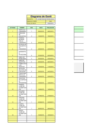 PROYECTO
DIAS
02/02/2015
ACTIVIDAD NOMBRE DIAS INICIO FINALIZACION
1
VISITA A LA
COMUNIDAD 1 09/02/2015 09/02/2015
2
CREACION
DE
ENCUESTAS 3 13/02/2015 15/02/2015
3
PRIMERA
REUNION
CON LA
COMUNIDAD 2 20/02/2015 21/02/2015
4
ENTREGA DE
ENCUESTA A
LA
COMUNIDAD 2 23/02/2015 24/02/2015
5
DIAGNOSTIC
O
SITUACIONAL
4 27/02/2015 02/03/2015
6
ARBOL DE
PROBLEMAS 2 02/03/2015 03/03/2015
7
ARBOLDE
OBJETIVOS 2 05/03/2015 06/03/2015
8
FORMULACIO
N DE
OBJETIVO 2 10/03/2015 11/03/2015
9
SELECION
DEL SITIO DE
EJECUCION 5 20/03/2015 24/03/2015
10
CONVOCAMI
ENTO A LA
COMUNIDAD 2 02/04/2015 03/04/2015
11
SOLICITUD
DEL ESPACIO
AL
INFOCENTRO 1 12/04/2015 12/04/2015
12
PRIMERA
CLASE DE
ALFABETIZAC
ION 1 14/08/2015 14/08/2015
13
SEGUNDA
CLASE DE
ALFABETIZAC
ION 1 27/08/2015 27/08/2015
14
TERCERA
CLASE DE
ALFABETIZAC
ION 1 04/09/2015 04/09/2015
15
CUARTA
CLASE DE
ALFABETIZAC
ION 1 08/09/2015 08/09/2015
16
QUINTA
CLASE DE
ALFABETIZAC
ION 1 15/09/2015 15/09/2015
Diagrama de Gantt
ALFABETIZACION TECNOLOGICA
UNIDAD DE TIEMPO
FECHA DE INICIO
 