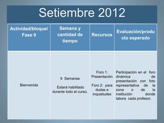 Setiembre 2012
Actividad/bloque/       Semana y
                                                           Evaluación/produ
      Fase 0           cantidad de           Recursos
                                                             cto esperado
                         tiempo




                                                Foro 1:   Participación en el foro
                                             Presentación dinámica              de
                        9 Semanas
                                                          presentación con foto
    Bienvenida                               Foro 2: para representativa de la
                      Estará habilitado
                                                dudas e   zona       o   de      la
                    durante todo el curso.
                                              inquietudes institución       donde
                                                          labora cada profesor.
 