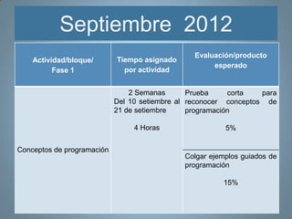 Septiembre 2012
                                                 Evaluación/producto
    Actividad/bloque/       Tiempo asignado
                                                      esperado
          Fase 1              por actividad


                                2 Semanas       Prueba     corta   para
                            Del 10 setiembre al reconocer conceptos de
                            21 de setiembre     programación

                                 4 Horas                 5%

Conceptos de programación
                                              Colgar ejemplos guiados de
                                              programación

                                                        15%
 