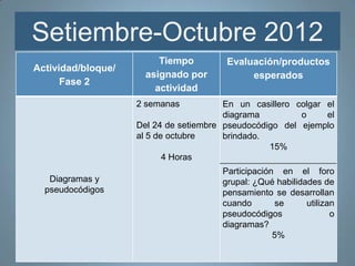Setiembre-Octubre 2012
                         Tiempo         Evaluación/productos
Actividad/bloque/
                      asignado por           esperados
      Fase 2
                        actividad
                    2 semanas           En un casillero colgar el
                                        diagrama         o     el
                    Del 24 de setiembre pseudocódigo del ejemplo
                    al 5 de octubre     brindado.
                                                  15%
                           4 Horas
                                       Participación en el foro
   Diagramas y                         grupal: ¿Qué habilidades de
  pseudocódigos                        pensamiento se desarrollan
                                       cuando       se      utilizan
                                       pseudocódigos               o
                                       diagramas?
                                                    5%
 