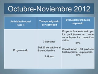 Octubre-Noviembre 2012
                                            Evaluación/producto
Actividad/bloque/    Tiempo asignado
                                                 esperado
      Fase 4           por actividad

                                         Proyecto final elaborado por
                                         los participantes en donde
                                         se apliquen los contenidos
                                         vistos.
                        3 Semanas
                                                     30%
                    Del 22 de octubre al
  Programando                            Coevaluación del producto
                    9 de noviembre
                                         final mediante un protocolo.
                                                     10%
                          8 Horas
 