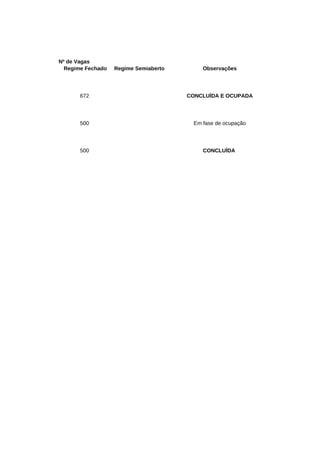 Nº de Vagas
ObservaçõesRegime Fechado Regime Semiaberto
672 CONCLUÍDA E OCUPADA
500 Em fase de ocupação
500 CONCLUÍDA
 