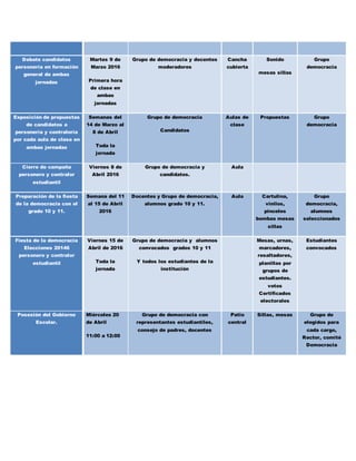 Debate candidatos
personería en formación
general de ambas
jornadas
Martes 9 de
Marzo 2016
Primera hora
de clase en
ambas
jornadas
Grupo de democracia y docentes
moderadores
Cancha
cubierta
Sonido
mesas sillas
Grupo
democracia
Exposición de propuestas
de candidatos a
personería y contraloría
por cada aula de clase en
ambas jornadas
Semanas del
14 de Marzo al
8 de Abril
Toda la
jornada
Grupo de democracia
Candidatos
Aulas de
clase
Propuestas Grupo
democracia
Cierre de campaña
personero y contralor
estudiantil
Viernes 8 de
Abril 2016
Grupo de democracia y
candidatos.
Aula
Preparación de la fiesta
de la democracia con el
grado 10 y 11.
Semana del 11
al 15 de Abril
2016
Docentes y Grupo de democracia,
alumnos grado 10 y 11.
Aula Cartulina,
vinilos,
pinceles
bombas mesas
sillas
Grupo
democracia,
alumnos
seleccionados
Fiesta de la democracia
Elecciones 20146
personero y contralor
estudiantil
Viernes 15 de
Abril de 2016
Toda la
jornada
Grupo de democracia y alumnos
convocados grados 10 y 11
Y todos los estudiantes de la
institución
Mesas, urnas,
marcadores,
resaltadores,
planillas por
grupos de
estudiantes.
votos
Certificados
electorales
Estudiantes
convocados
Posesión del Gobierno
Escolar.
Miércoles 20
de Abril
11:00 a 12:00
Grupo de democracia con
representantes estudiantiles,
consejo de padres, docentes
Patio
central
Sillas, mesas Grupo de
elegidos para
cada cargo,
Rector, comité
Democracia
 