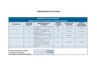 CRONOGRAMA	DE	ACTIVIDADES	
	
CRONOGRAMA DE ACTIVIDADES
MÓDULO: Gerencia de Proyectos de Tecnología Educativa
ACTIVIDAD No.
DURACIÓN
SEMANAS
DESCRIPCIÓN DE LA
ACTIVIDAD
VALOR
ACTIVIDAD
EN %
FECHA INICIO
ACTIVIDAD
FECHA
FINALIZACIÓN
DE ACTIVIDAD
1 1-2
La gerencia y ciclo de vida de los
proyectos
20% 01/02/2016 15/02/2016
2 3-5
Elementos de la gestión de
proyectos y planificación de un
proyecto de TIC.
20% 16/02/2016 07/03/2016
3 6-7
Elementos iniciales que hacen
parte de la gestión de un proyecto
de TIC.
30% 08/03/2016 21/03/2016
4 8-10
Determinación de tiempo, costo,
recursos humanos,
comunicaciones y riesgo del
proyecto de TIC apoyado en
herramientas de gestión de
proyectos.
30% 22/03/2016 12/04/2016
	 	 	 	
		
DURACIÓN EN SEMANAS DEL MÓDULO: 10	semanas		
	 	
		
FECHA DE INICIO DEL MÓDULO: 01/02/2016		
	 	
		
NOTA MÍNIMA DE APROBACIÓN DEL MÓDULO: 3.5	 		 		 		
	
 