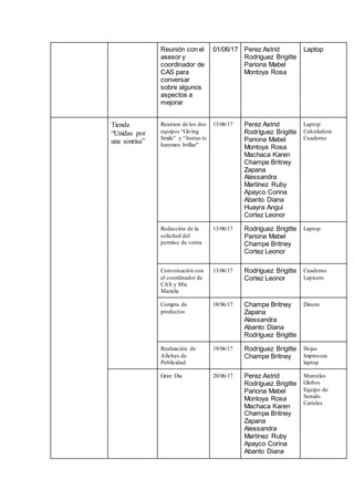 Reunión con el
asesor y
coordinador de
CAS para
conversar
sobre algunos
aspectos a
mejorar
01/06/17 Perez Astrid
Rodríguez Brigitte
Pariona Mabel
Montoya Rosa
Laptop
Tienda
“Unidas por
una sonrisa”
Reunion de los dos
equipos “Giving
Smile” y “Juntas te
haremos brillar”
13/06/17 Perez Astrid
Rodríguez Brigitte
Pariona Mabel
Montoya Rosa
Machaca Karen
Champe Britney
Zapana
Alessandra
Martínez Ruby
Apayco Corina
Abanto Diana
Huayra Angui
Cortez Leonor
Laptop
Calculadora
Cuaderno
Redacción de la
solicitud del
permiso de venta
13/06/17 Rodríguez Brigitte
Pariona Mabel
Champe Britney
Cortez Leonor
Laptop
Conversación con
el coordinador de
CAS y Mis
Mariela
13/06/17 Rodríguez Brigitte
Cortez Leonor
Cuaderno
Lapicero
Compra de
productos
18/06/17 Champe Britney
Zapana
Alessandra
Abanto Diana
Rodríguez Brigitte
Dinero
Realización de
Afiches de
Publicidad
19/06/17 Rodríguez Brigitte
Champe Britney
Hojas
Impresora
laptop
Gran Dia 20/06/17 Perez Astrid
Rodríguez Brigitte
Pariona Mabel
Montoya Rosa
Machaca Karen
Champe Britney
Zapana
Alessandra
Martínez Ruby
Apayco Corina
Abanto Diana
Manteles
Globos
Equipo de
Sonido
Carteles
 