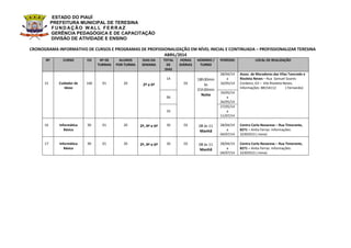 ESTADO DO PIAUÍ
PREFEITURA MUNICIPAL DE TERESINA
FUND AÇ ÃO W AL L FERR AZ
GERÊNCIA PEDAGÓGICA E DE CAPACITAÇÃO
DIVISÃO DE ATIVIDADE E ENSINO
CRONOGRAMA INFORMATIVO DE CURSOS E PROGRAMAS DE PROFISSIONALIZAÇÃO EM NÍVEL INICIAL E CONTINUADA – PROFISSIONALIZAR TERESINA
ABRIL/2014
Nº CURSO CH Nº DE
TURMAS
ALUNOS
POR TURMA
DIAS DA
SEMANA
TOTAL
DE
DIAS
HORAS
DIÁRIAS
HORÁRIO /
TURNO
PERÍODO LOCAL DE REALIZAÇÃO
15 Cuidador de
Idoso
160 01 20 2ª a 6ª
14
03
18h30min
às
21h30min
Noite
28/04/14
a
16/05/14
Assoc. de Moradores das Vilas Tancredo e
Risoleta Neves – Rua Samuel Soares
Cordeiro, 63 – Vila Risoleta Neves.
Informações: 88154112 ( Fernando)
06
19/05/14
a
26/05/14
33
27/05/14
a
11/07/14
16 Informática
Básica
90 01 20 2ª, 4ª e 6ª 30 03 08 às 11
Manhã
28/04/14
a
04/07/14
Centro Carlo Novarese – Rua Timorante,
8271 – Anita Ferraz. Informações:
32303553 ( Irene)
17 Informática
Básica
90 01 20 2ª, 4ª e 6ª 30 03 08 às 11
Manhã
28/04/14
a
04/07/14
Centro Carlo Novarese – Rua Timorante,
8271 – Anita Ferraz. Informações:
32303553 ( Irene)
 