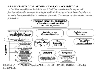 2. LA INICIATIVA COMUNITARIA ADAPT. CARACTERÍSTICASLa finalidad específica de las Iniciativas ADAPT es contribuir a la mejora del funcionamiento del mercado de trabajo, mediante la adaptación de los trabajadores a las mutaciones tecnológicas, económicas u organizativas que se producen en el sistema productivo.FIGURA Nº 1: VÍAS DE CANALIZACIÓN DE LOS FONDOS ESTRUCTURALES EUROPEOS