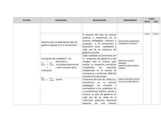 Nº META ACTIVIDADES METODOLOGÍA RESPONSABLES
PLAZO
INICIAL FINAL
Asesoría para la elaboración plan de
gobierno (grado 11 y 5° de primaria
El docente del área de ciencias
políticas y económicas en su
proceso pedagógico motivara y
orientara a los estudiantes a
postularse como candidatos a
cada una de las instancias del
gobierno escolar.
ROSA MARIA ARISMENDI
HERNANDO CESPEDES
febrero 2 febrero
Inscripción de candidatos a la
personería, gobernación y
representante al concejo directivo de
los estudiantes ante la rectora de la
institución.
Cada candidato se presentara con
su programa de gobierno y dos
testigos ante la rectoría para
realizar su respectiva inscripción
cumpliendo los requisitos
establecidos en el manual de
convivencia y el decreto 1860 del
ministerio de educación.
MARLENY ACOSTA
BARRERO
MARTHA ELENA ZABALA
OSPINA
Campaña electoral El docente del área de Políticas y
económicas en su proceso
pedagógico los orientara y
acompañara a los candidatos en
su proselitismo político, dando a
conocer su plan de gobierno en
cada una de las sedes de la
institución educativa. Buscando
espacios de una manera
MARCO ANTONIO POSSO
ALICIA CASTAÑO ARCILA
6 de
febrero
6 de
febrero
08de
febrero
26 de
febrero
 