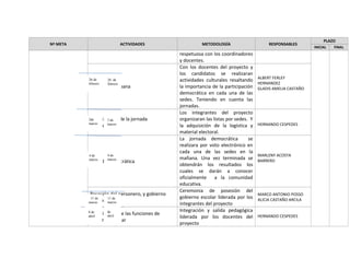 Nº META ACTIVIDADES METODOLOGÍA RESPONSABLES
PLAZO
INICIAL FINAL
respetuosa con los coordinadores
y docentes.
Cierre de campana
Con los docentes del proyecto y
los candidatos se realizaran
actividades culturales resaltando
la importancia de la participación
democrática en cada una de las
sedes. Teniendo en cuenta las
jornadas.
ALBERT FERLEY
HERNANDEZ
GLADIS AMELIA CASTAÑO
Organización de la jornada
democrática
Los integrantes del proyecto
organizaran las listas por sedes. Y
la adquisición de la logística y
material electoral.
HERNANDO CESPEDES
jornada democrática
La jornada democrática se
realizara por voto electrónico en
cada una de las sedes en la
mañana. Una vez terminada se
obtendrán los resultados los
cuales se darán a conocer
oficialmente a la comunidad
educativa.
MARLENY ACOSTA
BARRERO
Posesión del personero, y gobierno
escolar
Ceremonia de posesión del
gobierno escolar liderada por los
integrantes del proyecto
MARCO ANTONIO POSSO
ALICIA CASTAÑO ARCILA
Socialización de las funciones de
gobierno escolar
Integración y salida pedagógica
liderada por los docentes del
proyecto
HERNANDO CESPEDES
26 de
febrero
26 de
febrero
2de
marzo
3 de
marzo
4 de
marzo
11 de
marzo
4 de
marzo
11 de
marzo
8 de
abril
de
abril
 