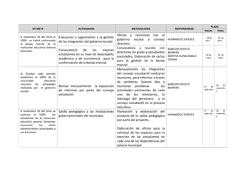 Nº META ACTIVIDADES METODOLOGÍA RESPONSABLES
PLAZO
INICIAL FINAL
A noviembre 30 del 2016 el
100% se habrá conformado
la banda marcial de la
institución educativa General
Santander.
Evaluación y seguimiento a la gestión
de los integrantes del gobierno escolar
Oficios y reuniones con el
gobierno escolar y consejo
directivo.
HERNANDO CESPEDES
28 de
abril
28 de
abril
Convocatoria de los mejores
estudiantes en su nivel de desempeño
académico y de convivencia para la
conformación de la banda marcial.
Convocatoria y reunión con
directores de grado y estudiantes
postulados. Elaboración de cartas
para la gestión de la banda
marcial.
MARLENY ACOSTA
BARRERO
MARTHA ELENA ZABALA
OSPINA
20 de
mayo
20 de
mayo
Al finalizar cada periodo
académico el 100% de la
comunidad educativa
conocerá las actividades
realizadas por el gobierno
escolar.
Revisar mensualmente la exposición
de informes por parte del consejo
estudiantil
Mensualmente los integrantes
del consejo estudiantil realizaran
reuniones, para Informar a través
de carteleras, buenos días y
reuniones periódicas las
actividades pertinentes de cada
uno de los ministerios, el
liderazgo del personero y el
consejo estudiantil en el proceso
educativo
MARLENY ACOSTA
BARRERO 27 de
cada mes
28 de
noviembr
e
A noviembre 30 del 2016 se
evaluara el 100% los
estudiantes de la institución
educativa general Santander
conocerán los entes
administrativos municipales y
sus funciones .
Salida pedagógica a las instalaciones
gubernamentales del municipio.
Planeación y elaboración del
proyecto de la salida pedagógica
por parte del proyecto.
Elaboración de oficios para la
solicitud de los espacios para la
atención de los estudiantes en
cada una de las dependencias del
palacio municipal
HERNANDO CESPEDES
27 de
cada mes
28 de
noviembr
e
 