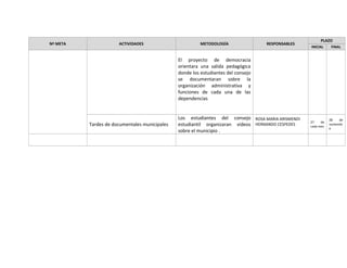 Nº META ACTIVIDADES METODOLOGÍA RESPONSABLES
PLAZO
INICIAL FINAL
El proyecto de democracia
orientara una salida pedagógica
donde los estudiantes del consejo
se documentaran sobre la
organización administrativa y
funciones de cada una de las
dependencias
Tardes de documentales municipales
Los estudiantes del consejo
estudiantil organizaran videos
sobre el municipio .
ROSA MARIA ARISMENDI
HERNANDO CESPEDES
27 de
cada mes
28 de
noviembr
e
 