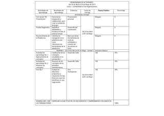 CRONOGRAMA DE ACTIVIDADES
Del 30 de Abril al 26 de Mayo de 2013
Curso – Contabilidad en las Organizaciones
Actividades de
Aprendizaje
Resultados de
Aprendizaje
Evidencia Fecha de
Entrega
Puntos Posibles Porcentaje
Actividades Iniciales
Foro Social “Mi
Presentación”
Fomentar la
integración y
colaboración, para
crear un ambiente
de grupo
Presentación
personal
Del 30 de Abril
al 05 de Mayo
Ninguno 0
Prueba Diagnostico Identificar
debilidades y
fortalezas frente al
entorno virtual.
Desarrollo del
cuestionario
Ninguno 0
Reconocimiento de
la Plataforma
-Dominar la
navegación en la
plataforma del
curso.
-Reconocer las
herramientas de la
plataforma
Buen uso de las
herramientas de
envió de
actividades y
creación de
secuencias en
foros…
Ninguno 0
SEMANA 1 - Del 30 de Abril al 05 de Mayo - Unidad 1: Conceptos Básicos
Actividad de
aprendizaje No 1 -
Apareamiento de
conceptos
Clasificación de los
conceptos
estudiados en la
semana No 1
Desarrollo Taller
Del 30 de Abril
al 05 de Mayo
100 35%
Actividad de
aprendizaje No 2 -
Resumen de
conceptos
Resumen de los
conceptos de los
principios
administrativos.
Desarrollo Taller 100 35%
Foro No 1 Evaluar las
diferentes
propuestas y
situaciones de tipo
financiero que nos
benefician en una
negociación.
Una
Participación
100 30%
SEMANA UNO - RAP 1 VERIFICAR LA EXACTITUD DE LOS DOCUMENTOS Y COMPROBANTES UTILIZADOS EN
LAS TRANSACCIONES. 100%
 