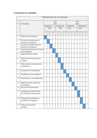 Cronograma de cantidades
CRONOGRAMA DE ACTIVIDADES
N° Actividades
Año
2019
Año
2021
Semestre I Semestre II Semestre I Semestre II
Mes Mes Mes Mes
1 2 3 4 1 2 3 4 1 2 3 4 1 2 3 4
1 Elaboración del Proyecto
2 Revisión del proyecto por el
jurado de investigación
3 Aprobación del proyecto por el
Jurado de Investigación
4 Exposición del proyecto al Jurado
de Investigación
5 Mejora del marco teórico
6 Redacción de la revisión de la
literatura.
7 Elaboración del consentimiento
informado (*)
8 Ejecución de la metodología
9 Resultados de la investigación
10 Conclusiones y recomendaciones
11 Redacción del pre informe de
Investigación.
12 Reacción del informe final
13 Aprobación del informe final
por el Jurado de Investigación
14 Presentación de ponencia en
jornadas de investigación
15 Redacción de artículo
científico
 