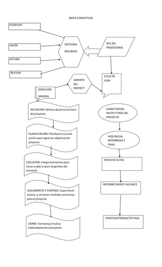 MAPA CONCEPTUAL
PLANICAR
HACER
ACTUAR
REVISAR
GESTIONA
RECURSOS
ROL DEL
PROFESIONAL
GERENTE
DEL
PROYECT
O
DIRECCIÓN
GENERAL
DIRECCIÓN
GENERAL
CICLO DE
VIDA
INICIACIÓN:DefineyAutorizalasfases
del proyecto.
SEGUIMIENTO Y CONTROL:Supervisael
avance,y se toman medidascorrectivas
para el proyecto
PLANIFICACIÓN:Planificael cursode
acción para lograrlos objetivosdel
proyecto
EJECUCIÓN:Integraelementospara
llevaracabo el plan de gestióndel
proyecto
INFORME DIARIOY ALCANCE
VERIFICARPRODUCTOFINAL
INICIODE ACTAS
CONECTORDEL
INICIOY FINALDEL
PROYECTO
FASEINICIAL
INTERMEDIA Y
FINAL
CIERRE: Formalizayfinaliza
ordenadamente el proyecto