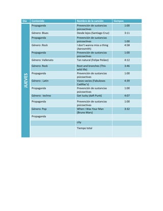Día Contenido Nombre de la canción tiempos 
JUEVES 
Propaganda Prevención de sustancias 
psicoactivas 
1:00 
Género: Blues Desde lejos (Santiago Cruz) 3:11 
Propaganda Prevención de sustancias 
psicoactivas 
1:00 
Género :Rock I don’t wanna miss a thing 
(Aerosmith) 
4:58 
Propaganda Prevención de sustancias 
psicoactivas 
1:00 
Género: Vallenato Tan natural (Felipe Peláez) 4:12 
Género: Rock Root and branches (This 
wild life) 
3:46 
Propaganda Prevención de sustancias 
psicoactivas 
1:00 
Género : Latin Vasos vacios (Fabulosos 
Cadillac’s) 
4:39 
Propaganda Prevención de sustancias 
psicoactivas 
1:00 
Género: techno Get lucky (daft Punk) 4:07 
Propaganda Prevención de sustancias 
psicoactivas 
1:00 
Género: Pop When I Was Your Man 
(Bruno Mars) 
3:32 
Propaganda 
city 
Tiempo total 
 