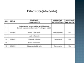 Estadística(2do Corte)

                                         CONTENIDO                                      ESTRATEGIA  PORCENTAJE
SEM   FECHA
                                        PROGRAMATICO                                   METODOLÓGICA EVALUACION

                      Entrega de notas 1er Corte. UNIDAD IV: PROBABILIDAD.
 7
                   Definición de probabilidad. Diagrama de Venn./ Diagrama de árbol.


 8    15/05/2012                       Eventos. Ley de adición                         Taller (Diagramas)   10%

 9                                       Ley de multiplicación

10    29/05/2012                       Probabilidad condicional                         Examen escrito      10%

11                                     Eventos independientes

12    12/06/2012                     Entrega de notas 2do corte                         Examen escrito      10%
 