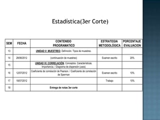 Estadística(3er Corte)


                                          CONTENIDO                                       ESTRATEGIA  PORCENTAJE
SEM   FECHA
                                         PROGRAMATICO                                    METODOLÓGICA EVALUACION
13                      UNIDAD V: MUESTREO. Definición. Tipos de muestreo.

14    28/06/2012                      (continuación de muestreo)                          Examen escrito   20%
                       UNIDAD VI: CORRELACIÓN. Conceptos. Características.
15
                            Importancia. / Diagrama de dispersión (usos)
                   Coeficiente de correlación de Pearson. / Coeficiente de correlación
16    12/07/2012                                                                          Examen escrito   10%
                                              de Sperman

17    18/07/2012                                                                             Trabajo       10%

18                                    Entrega de notas 3er corte
 