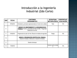 Introducción a la Ingeniería
                               Industrial (2do Corte)

                                          CONTENIDO                                       ESTRATEGIA  PORCENTAJE
SEM   FECHA
                                         PROGRAMATICO                                    METODOLÓGICA EVALUACION
 7    07/05/2012   Orientación y principios organizacionales en función de la calidad.          Taller           10%

                    UNIDAD IV: EL MANTENIMIENTO Y LA SEGURIDAD EN EL
 8                 TRABAJO. Función y actividades del Dpto de Mtto. Y Seguridad.
                                     Clasificación del mtto.

 9    21/05/2012   Programación de plan de mtto. Eficacia de medidas de seguridad.              Trabajo          10%


                     UNIDAD V: ORGANIZACIÓN CIENTÍFICA DEL TRABAJO.
10
                      Estudio de métodos. Gráficas de un estudio de métodos.


11                                        Estudio de tiempos

                                                                                         Examen escrito Unidad
12    11/06/2012                                                                                                 10%
                                                                                                  V
 