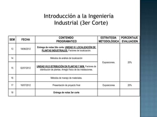 Introducción a la Ingeniería
                              Industrial (3er Corte)

                                         CONTENIDO                                     ESTRATEGIA  PORCENTAJE
SEM   FECHA
                                        PROGRAMATICO                                  METODOLÓGICA EVALUACION
                   Entrega de notas 2do corte. UNIDAD VI: LOCALIZACIÓN DE
13    18/06/2012
                       PLANTAS INDUSTRIALES. Factores de localización.


14                               Métodos de análisis de localización
                                                                                        Exposiciones.   20%
                   UNIDAD VII:D ISTRIBUCIÓN EN PLANTAS Y M/M. Factores de
15    02/07/2012
                      distribución de plantas. Arreglo físico de las instalaciones.


16                                Métodos de manejo de materiales.

17    16/07/2012                    Presentación de proyecto final                      Exposiciones    20%

18                                   Entrega de notas 3er corte
 